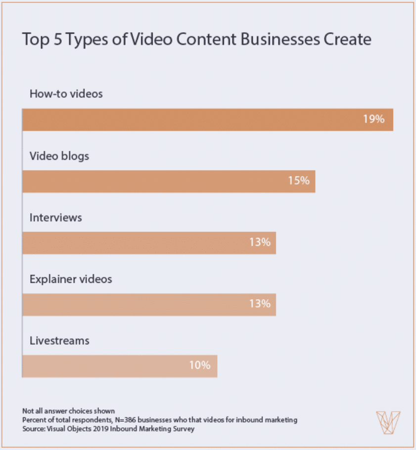 Most businesses now create video in-house—how’s your video library looking?