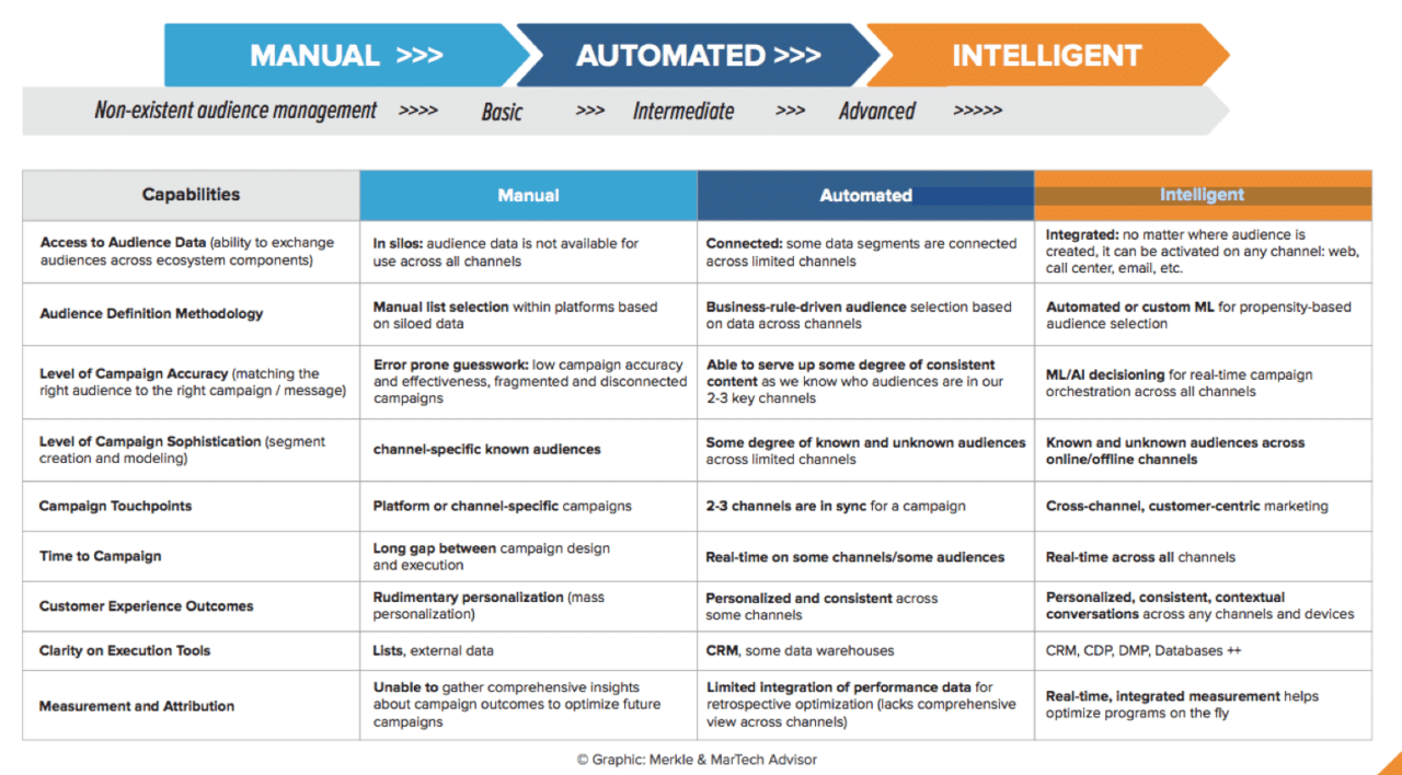 How marketers can improve their audience management maturity Agility