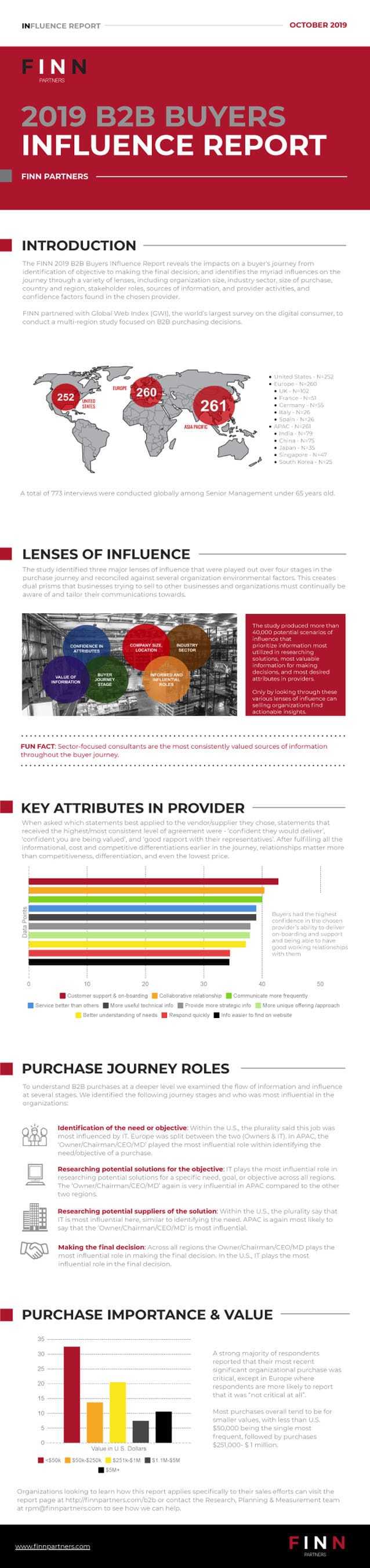 New Finn report unveils key factors that influence B2B purchasing decision makers