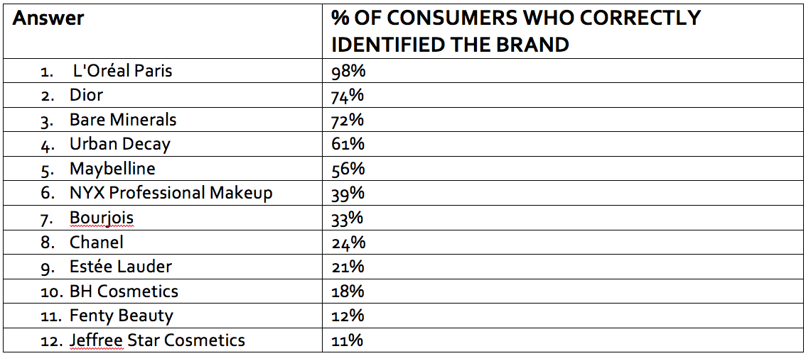 Logo recognition—beauty brands consumers recognize the most