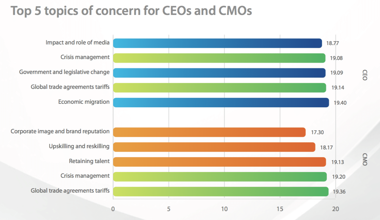 New Worldcom PR finds CEO confidence plummeting globally