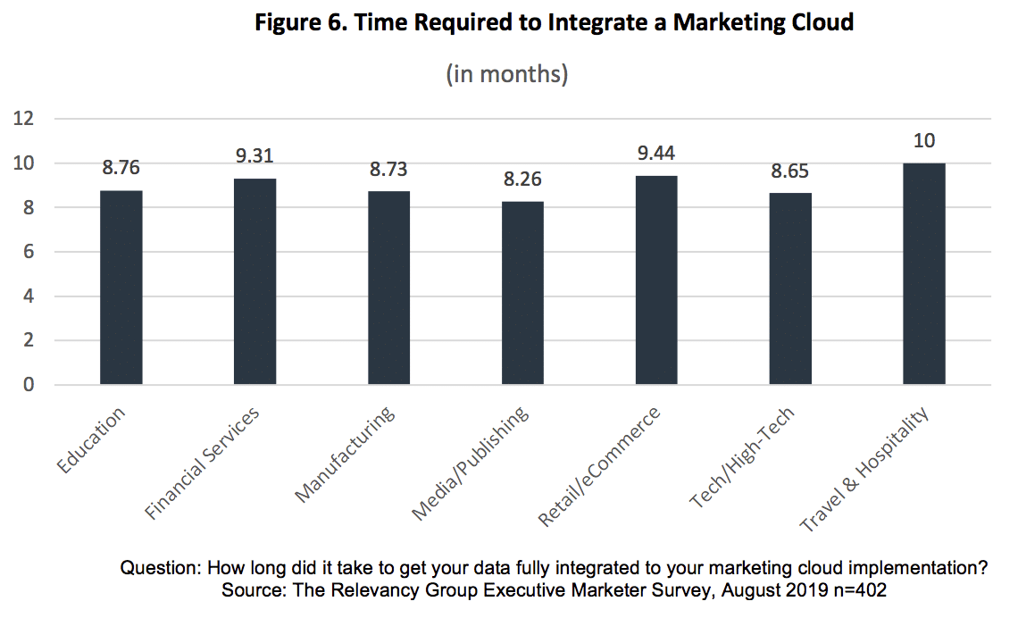 How data friction costs marketing teams time, money, and resources