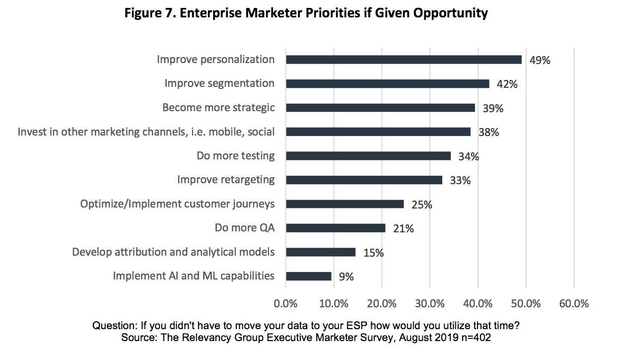 How data friction costs marketing teams time, money, and resources