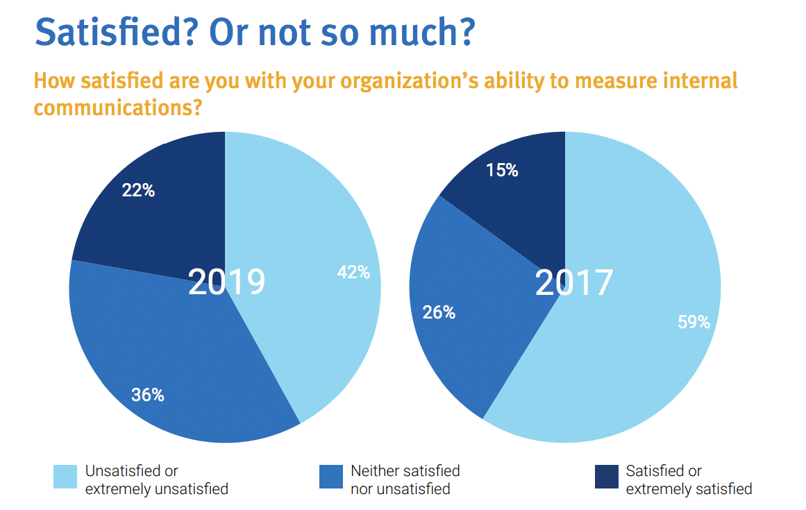 Corporate communicators struggling with internal measurement—here are the obstacles