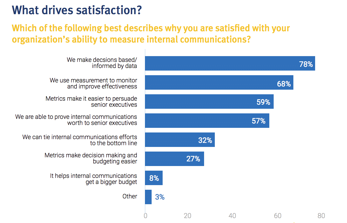 Corporate communicators struggling with internal measurement—here are the obstacles