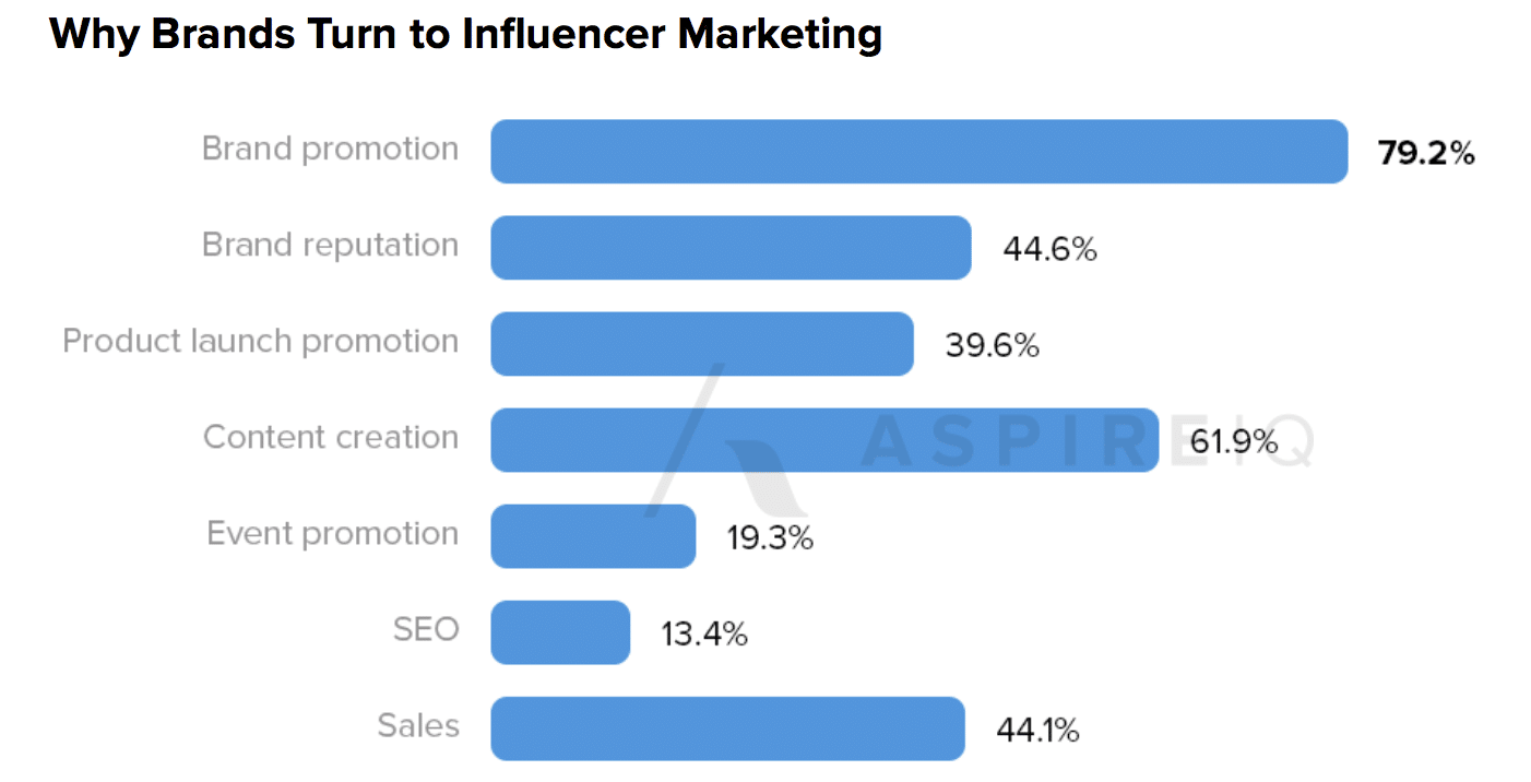 As influencer marketing gets more sophisticated, comms pros expand strategy, investments