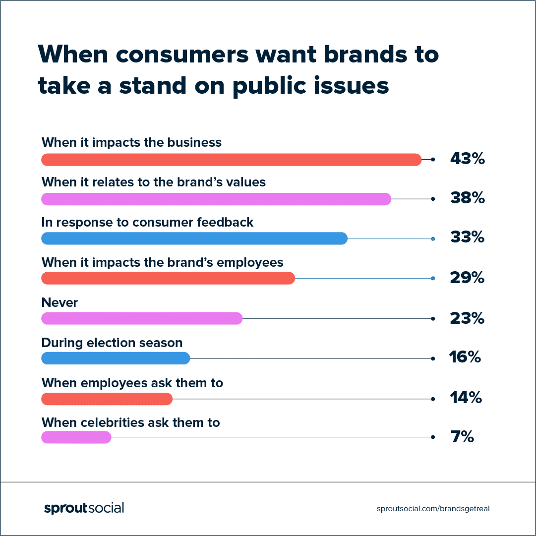 Brands are taking societal stands, like consumers want—so why are we so skeptical? 