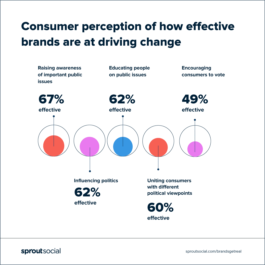 Brands are taking societal stands, like consumers want—so why are we so skeptical? 