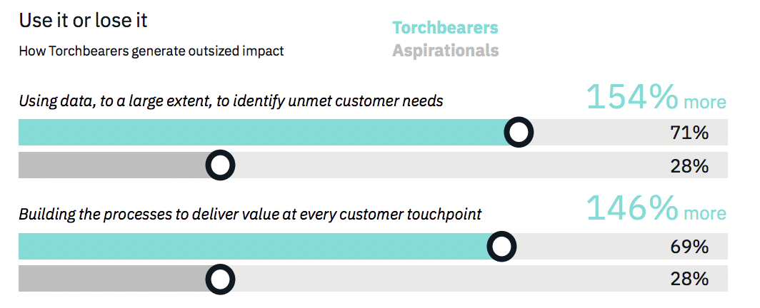 Build your trust advantage—how data-trust leaders are positioned to outperform peers