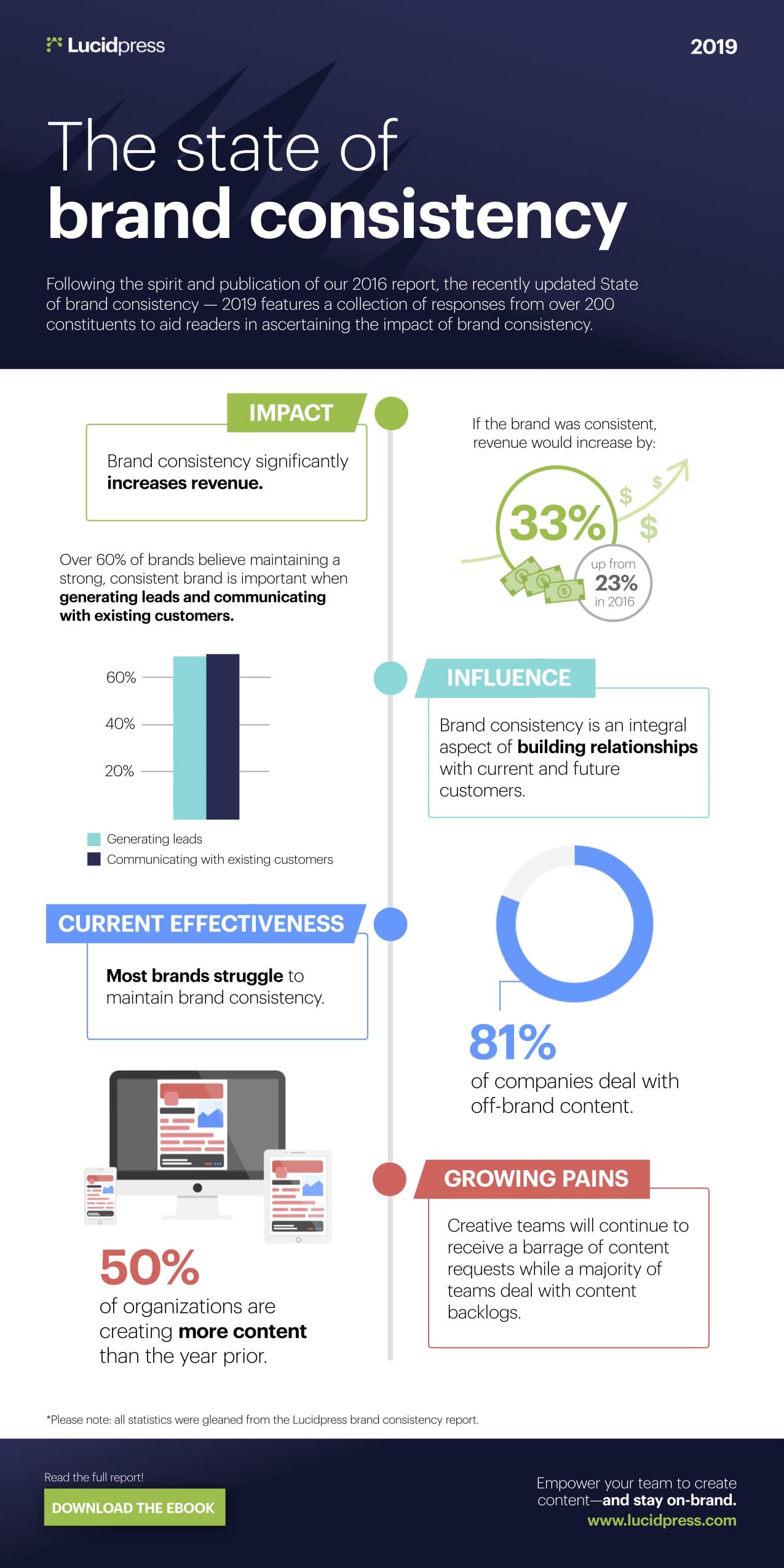 4 steps to more consistent branding—and 33% more revenue