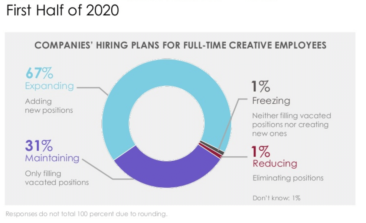 2 in 3 companies will expand creative teams in first half of 2020