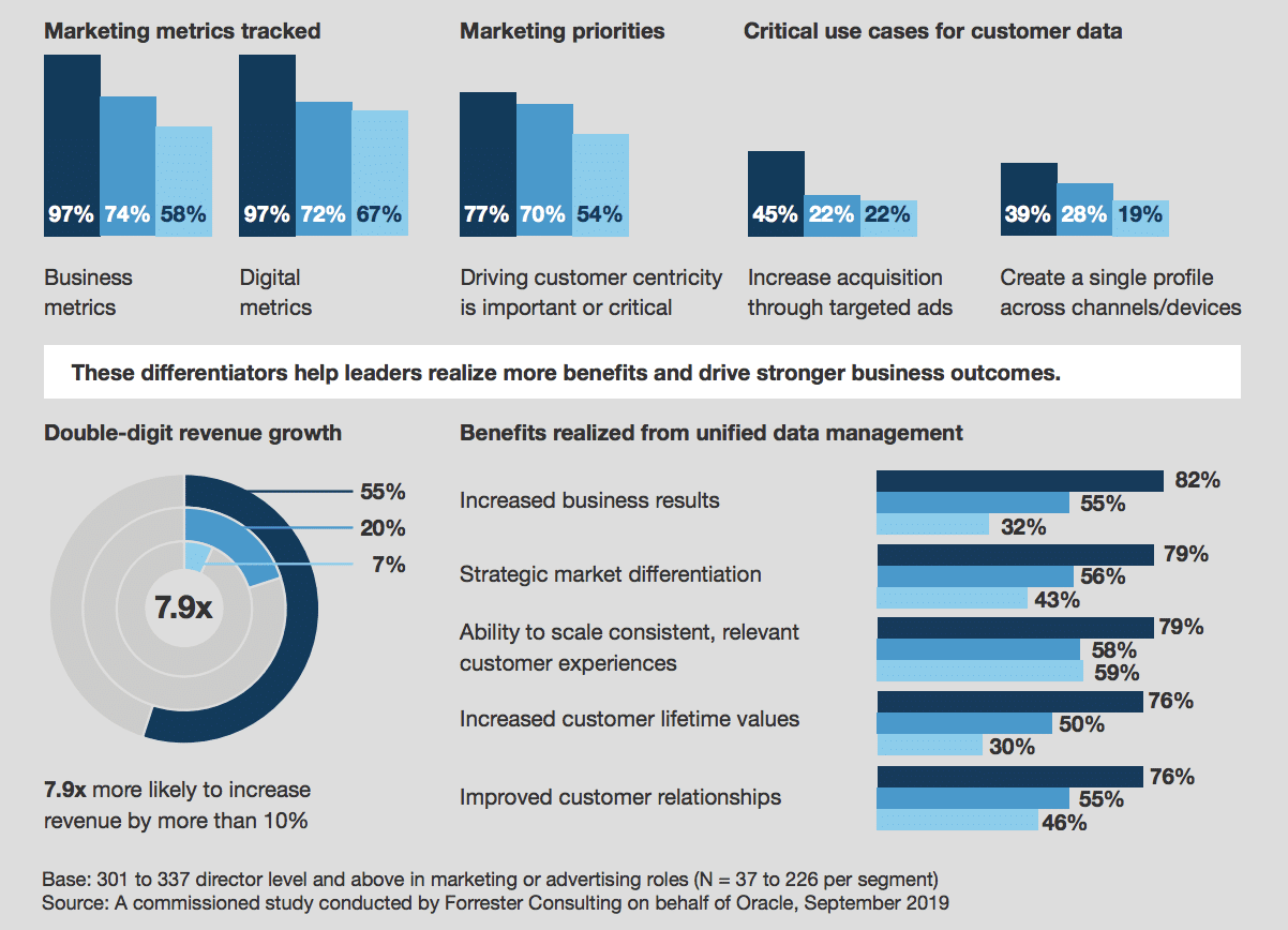 2019 ends in data-challenged frustration—only 1 in 10 brands can effectively use it