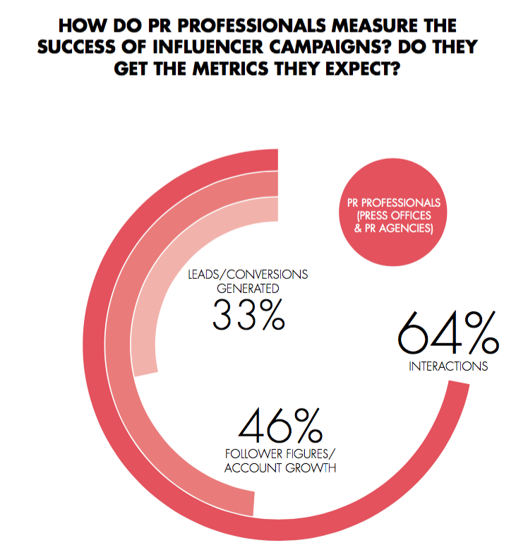 Journalists are the most important influencers for PR pros in Germany