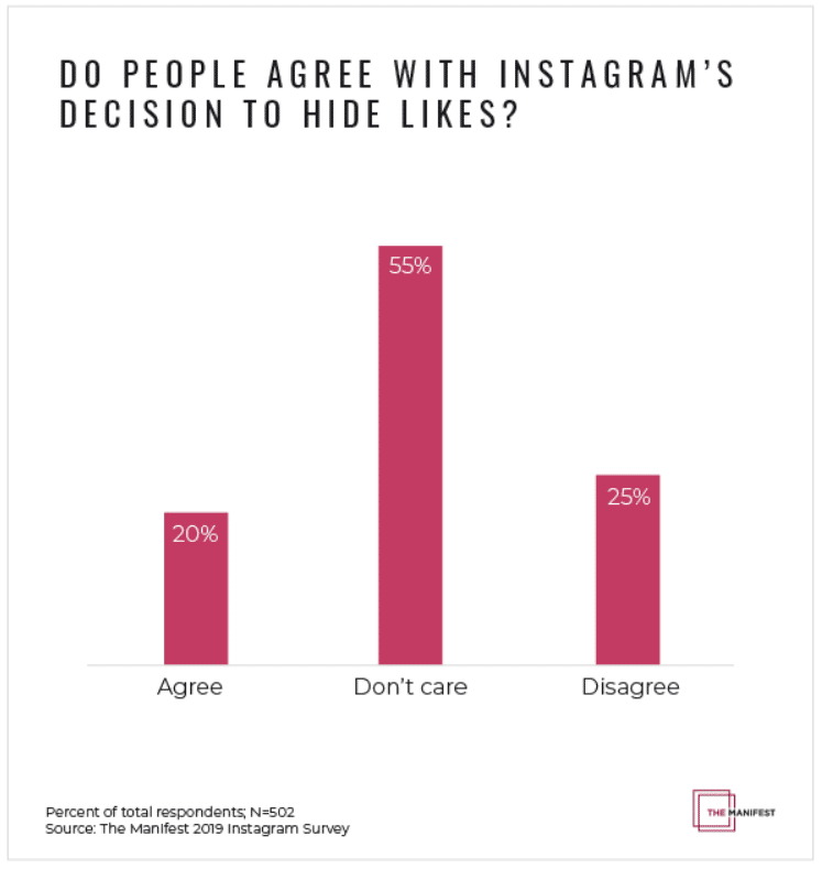 Yes, marketers feel the sting of Instagram hiding “like” counts—but do users really care? 