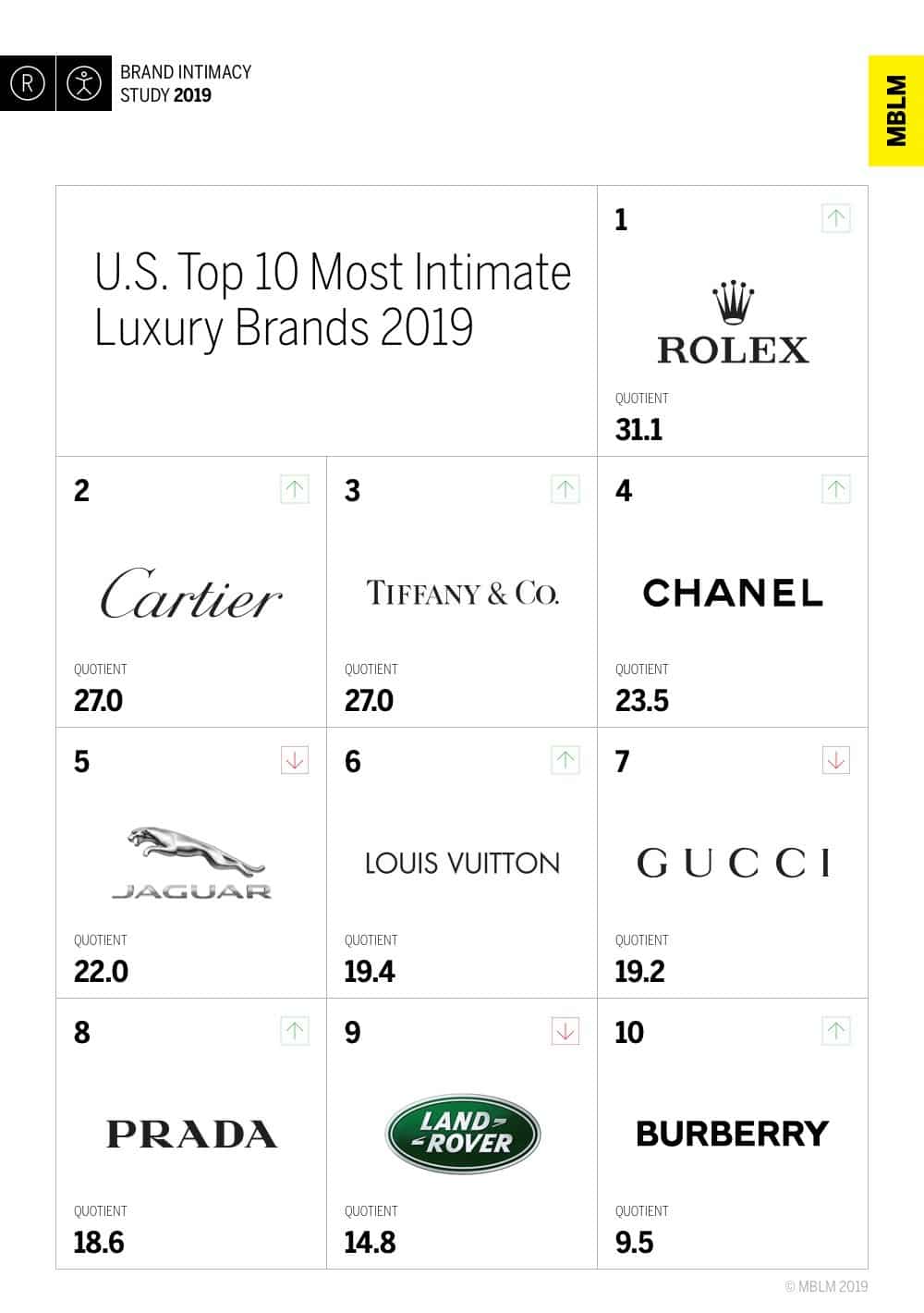 Luxury industry moves into the brand-intimacy basement