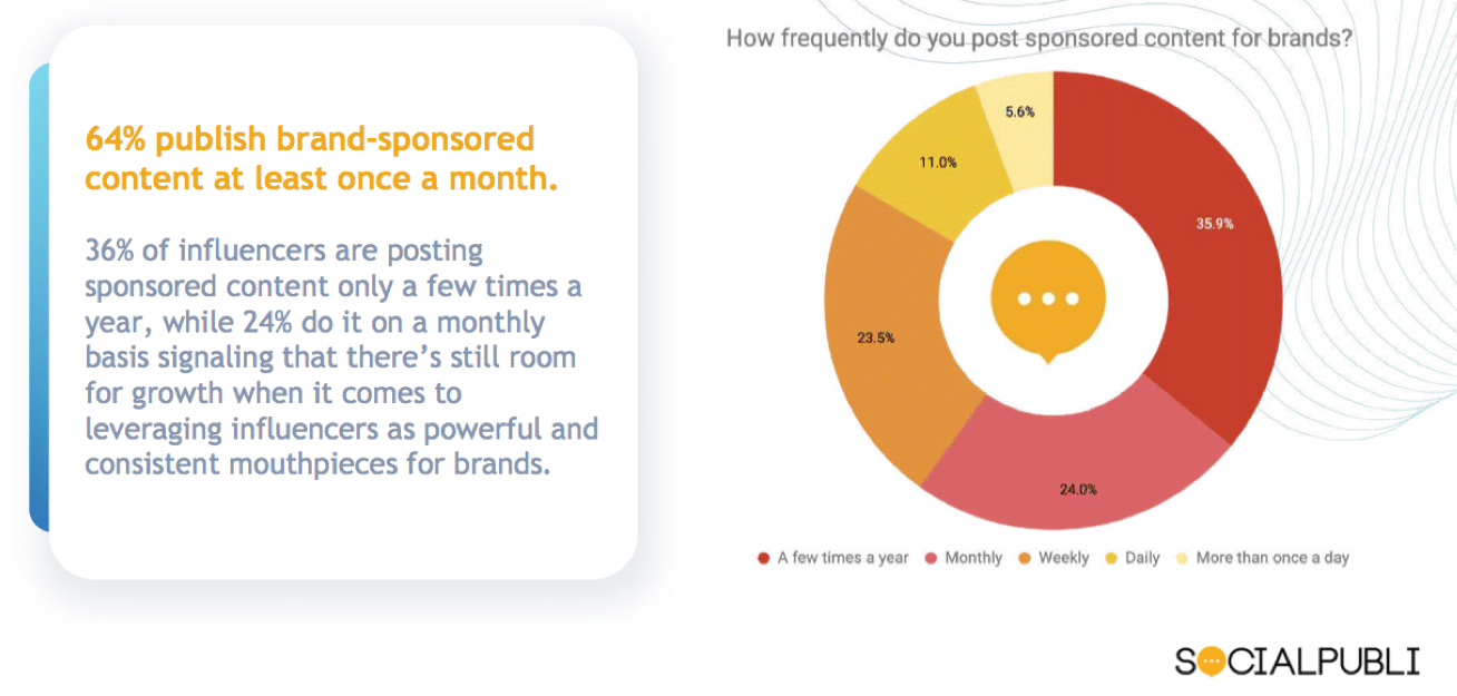 Micro-influencers are young, scrappy and hungry—& great for authentic brand relationships