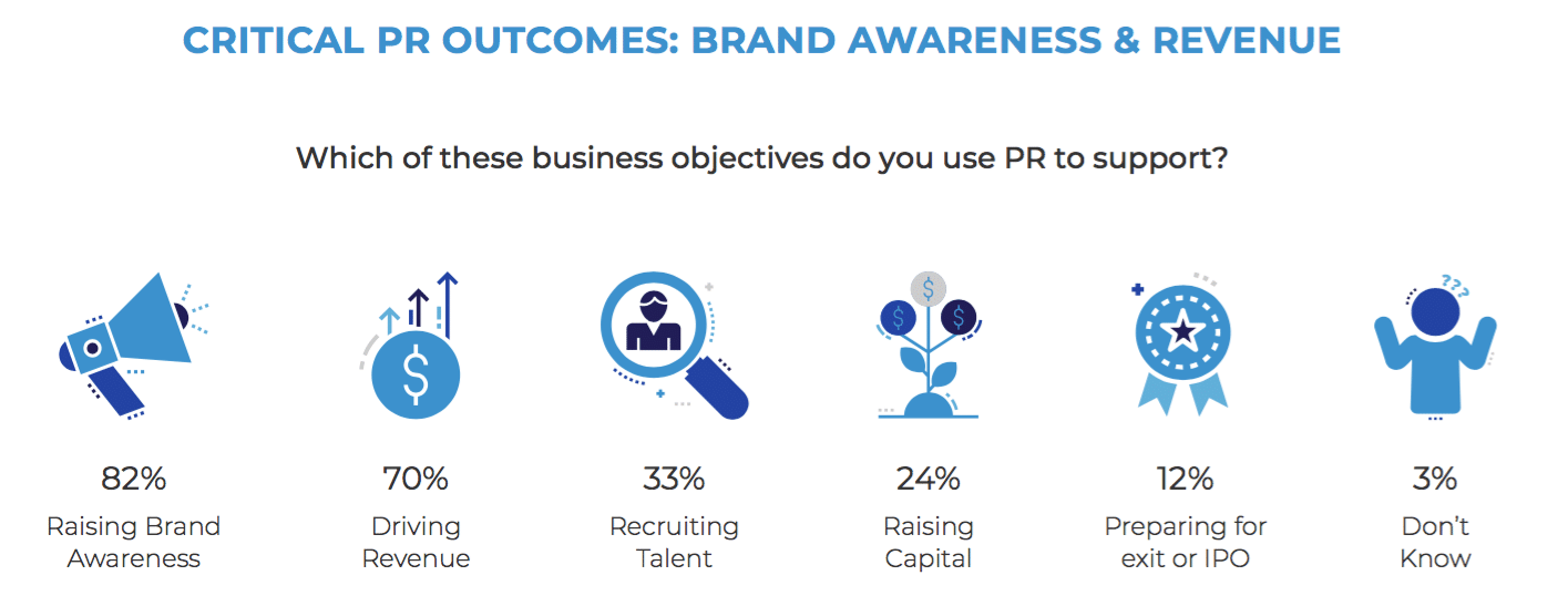 The year in PR: Industry growth was strong in 2019—but execs want better outcomes 