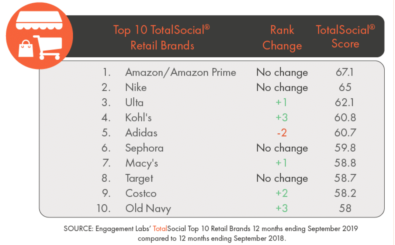 Social influence leadership ignites buzz for retailers—which brands are capitalizing?