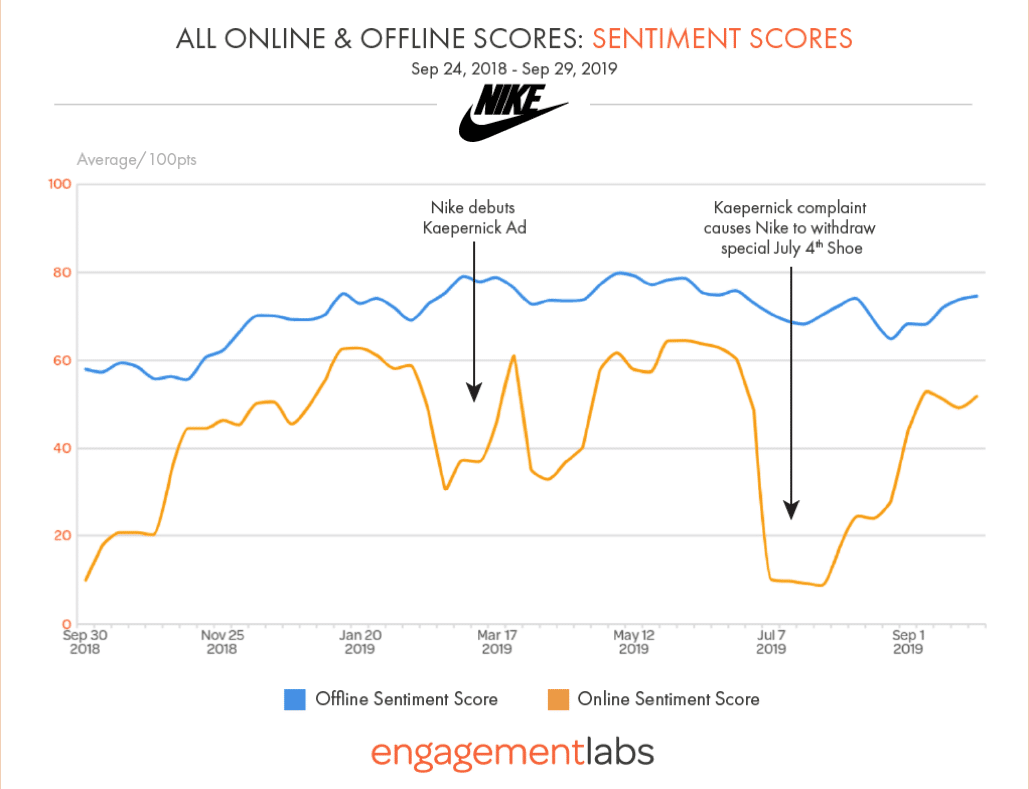 Social influence leadership ignites buzz for retailers—which brands are capitalizing?