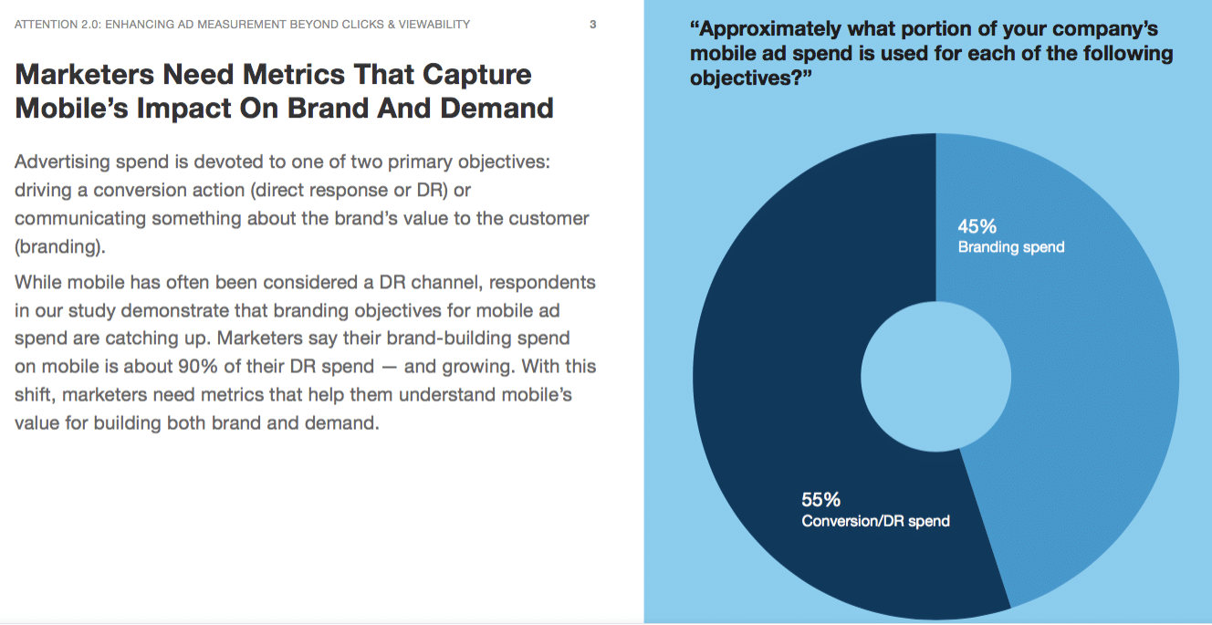 Attention metrics can boost mobile ads—but marketers struggle with measurement