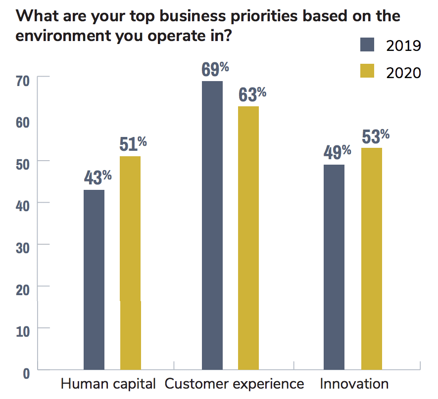 Inside the 2020 C-suite: CEOs bullish on growth—and embracing social responsibility