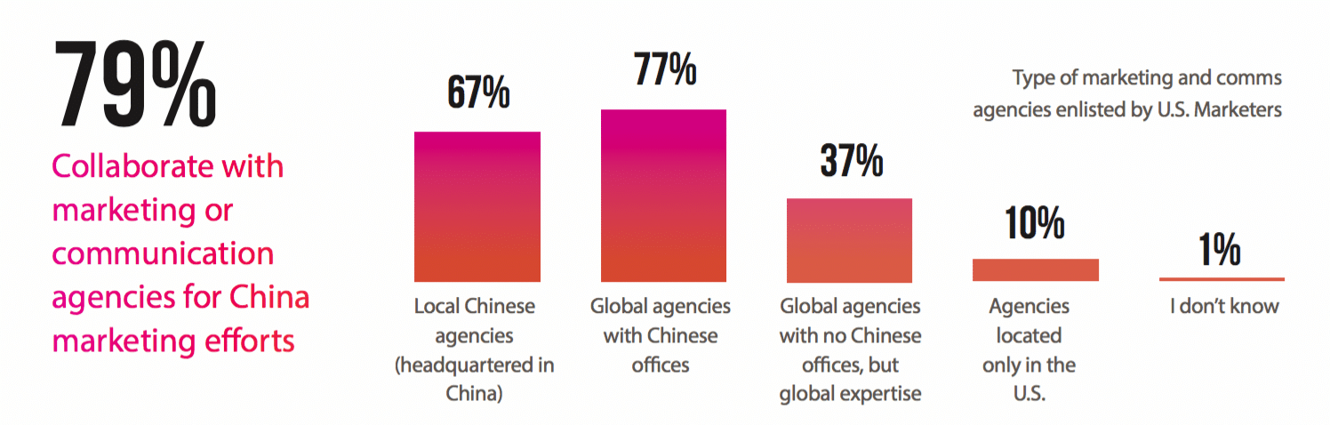 Are U.S. marketers sleepwalking into trouble In China?