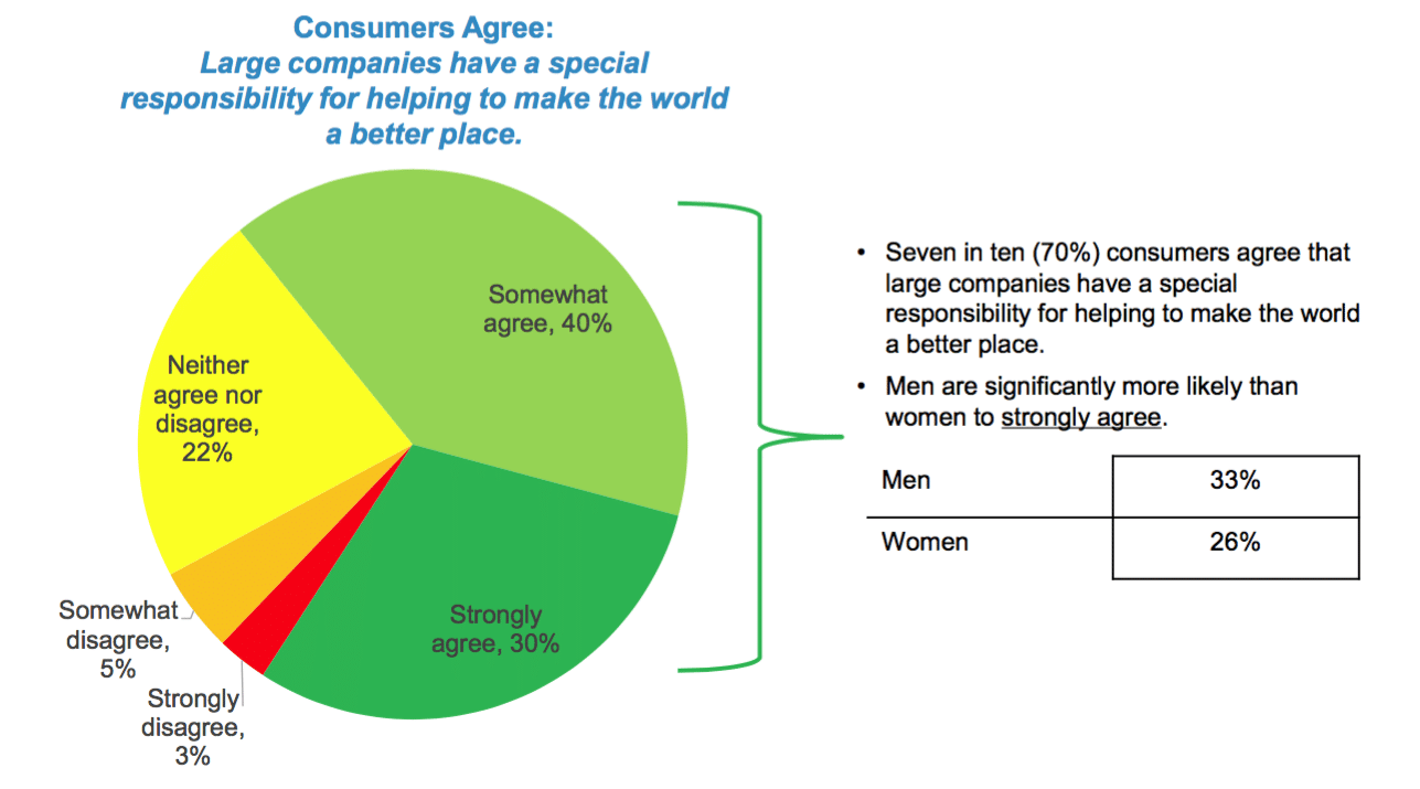 4 of 5 consumers motivated by brand commitments to making the world a better place