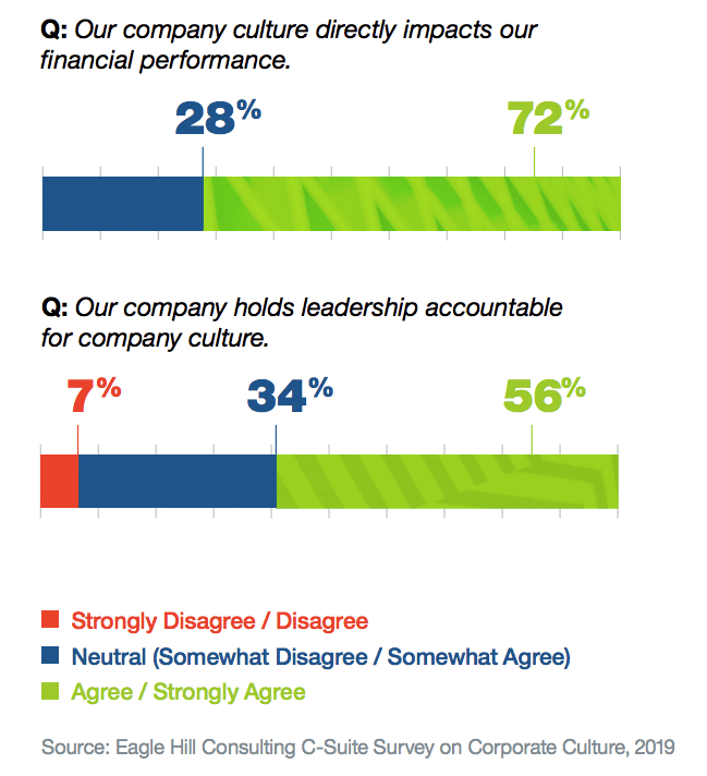 Execs reveal disconnect between culture priorities and practices