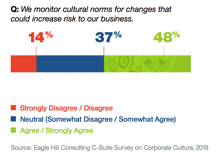 Execs reveal disconnect between culture priorities and practices