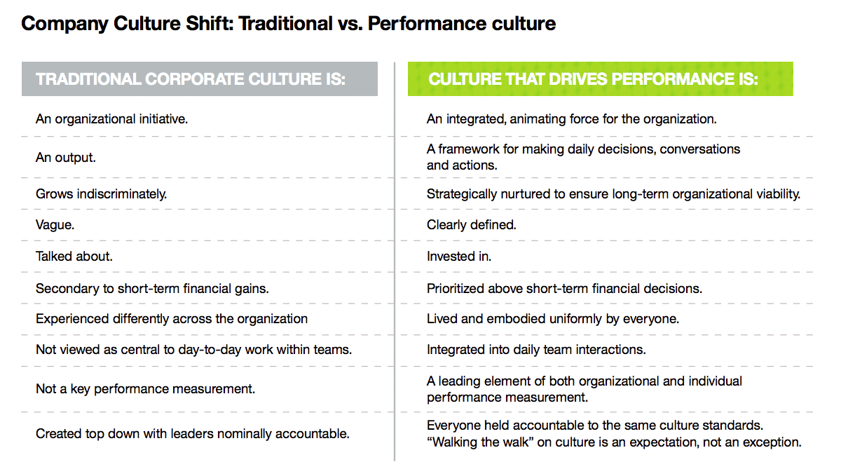 Execs reveal disconnect between culture priorities and practices