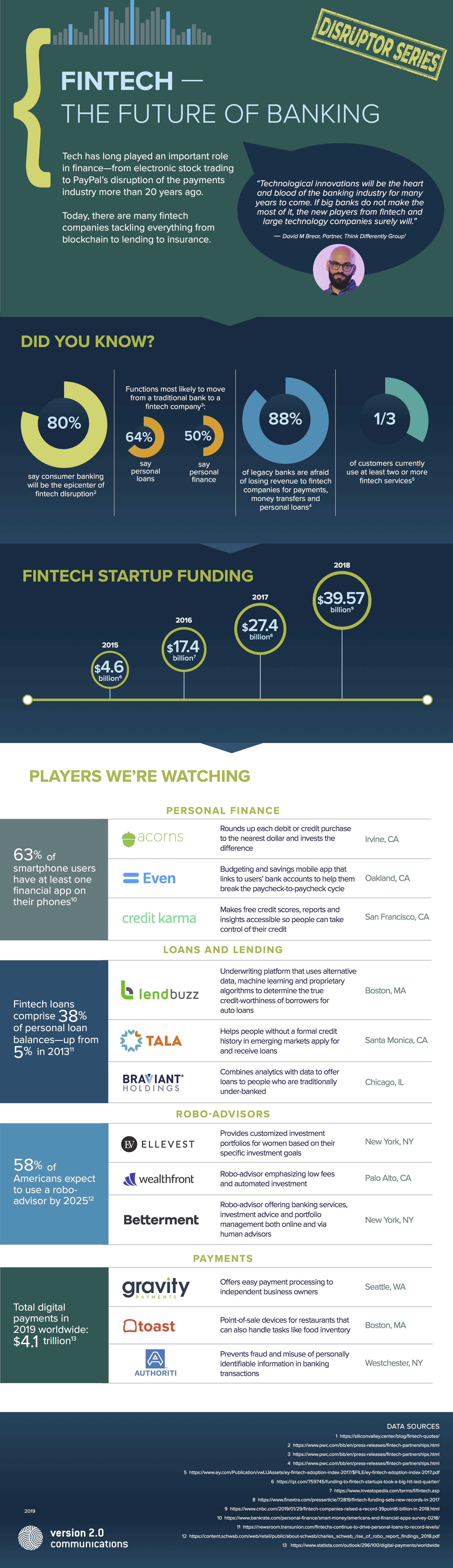 The Fintech Revolution—opportunities and challenges in 2020 