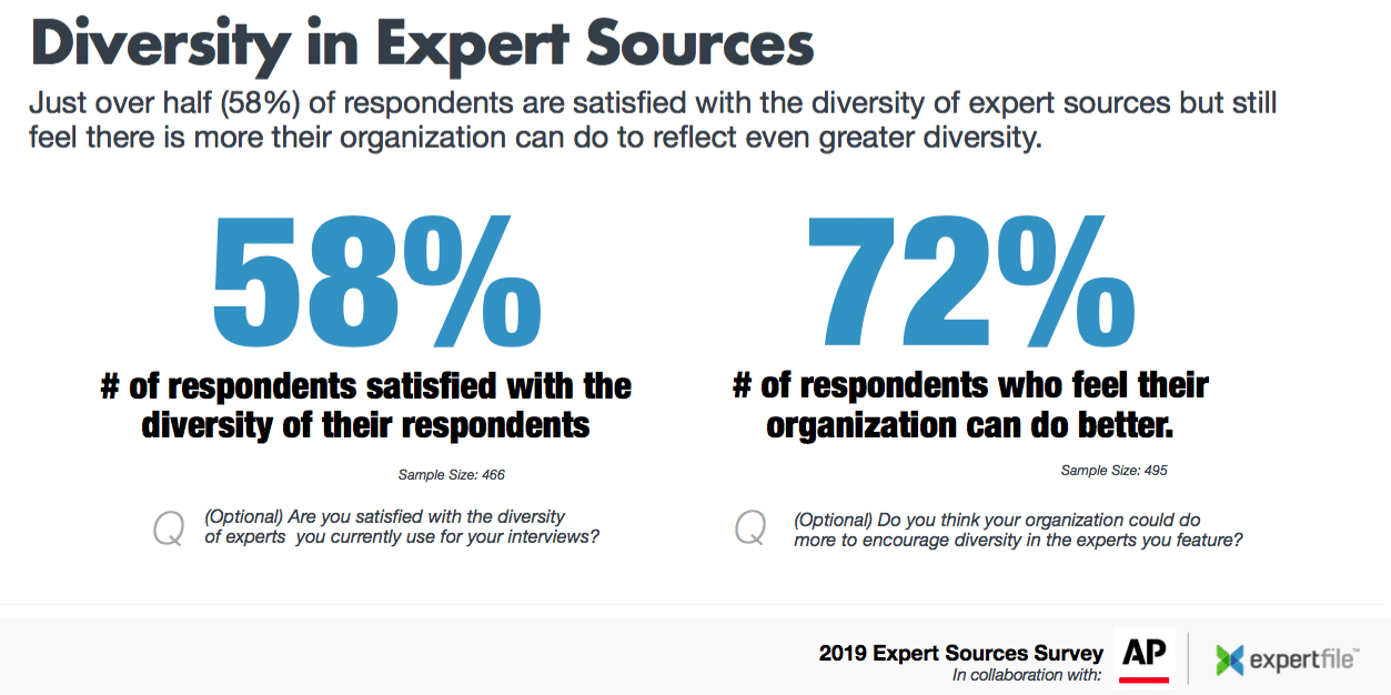 Media outlets face challenges in sourcing a diverse range of experts—how can PR help?