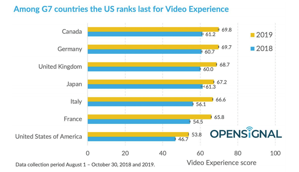 2020 state of mobile video experience—U.S. is improving, but still ranks well below the top