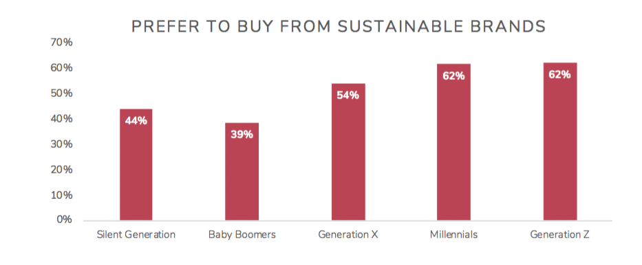 Sustainable retail expectations on the rise with Gen Z shoppers