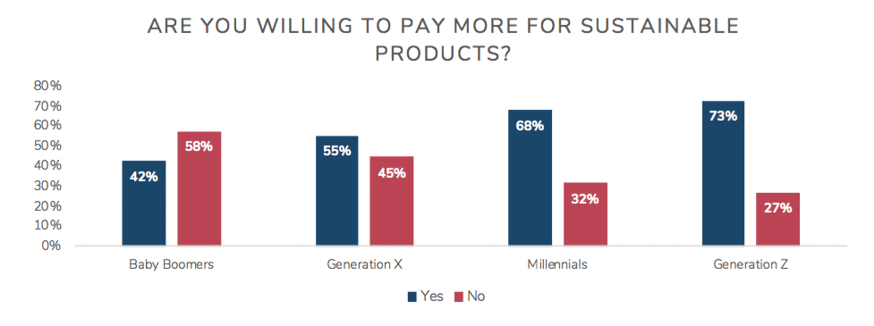 Sustainable retail expectations on the rise with Gen Z shoppers