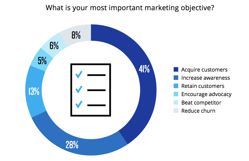 New opportunities for marketers to align ROI perception with reality