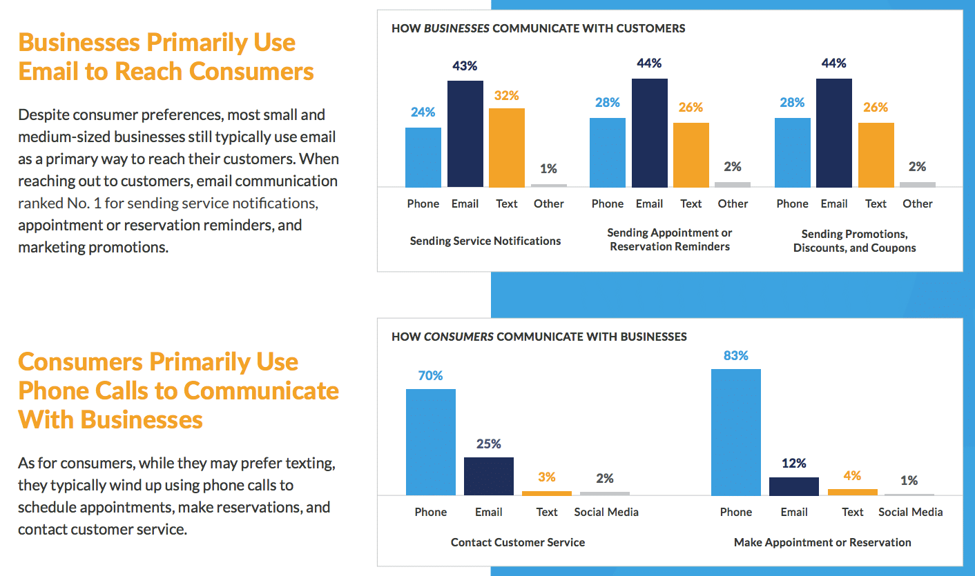 Communication breakdown—7 in 10 want to text with businesses, but only 11% of brands do so