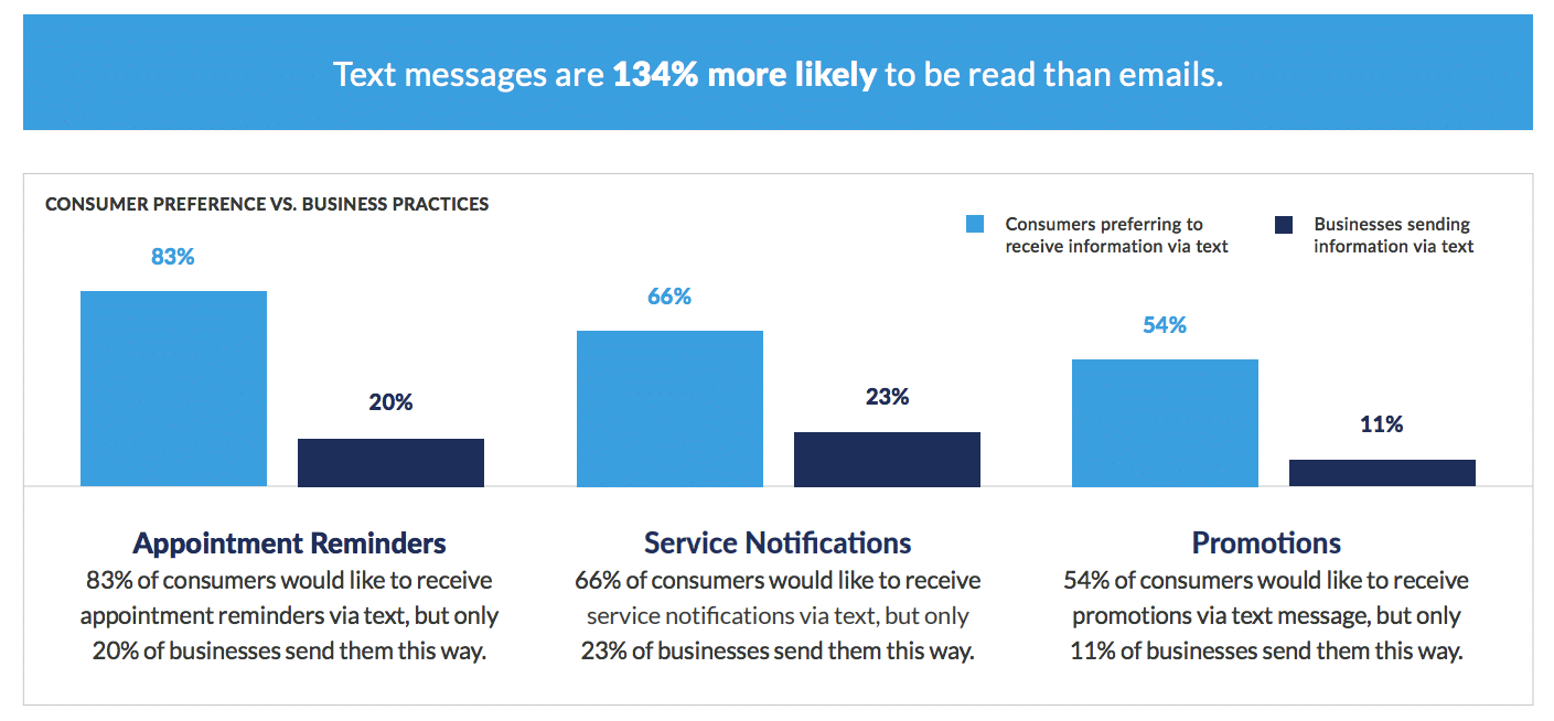 Communication breakdown—7 in 10 want to text with businesses, but only 11% of brands do so