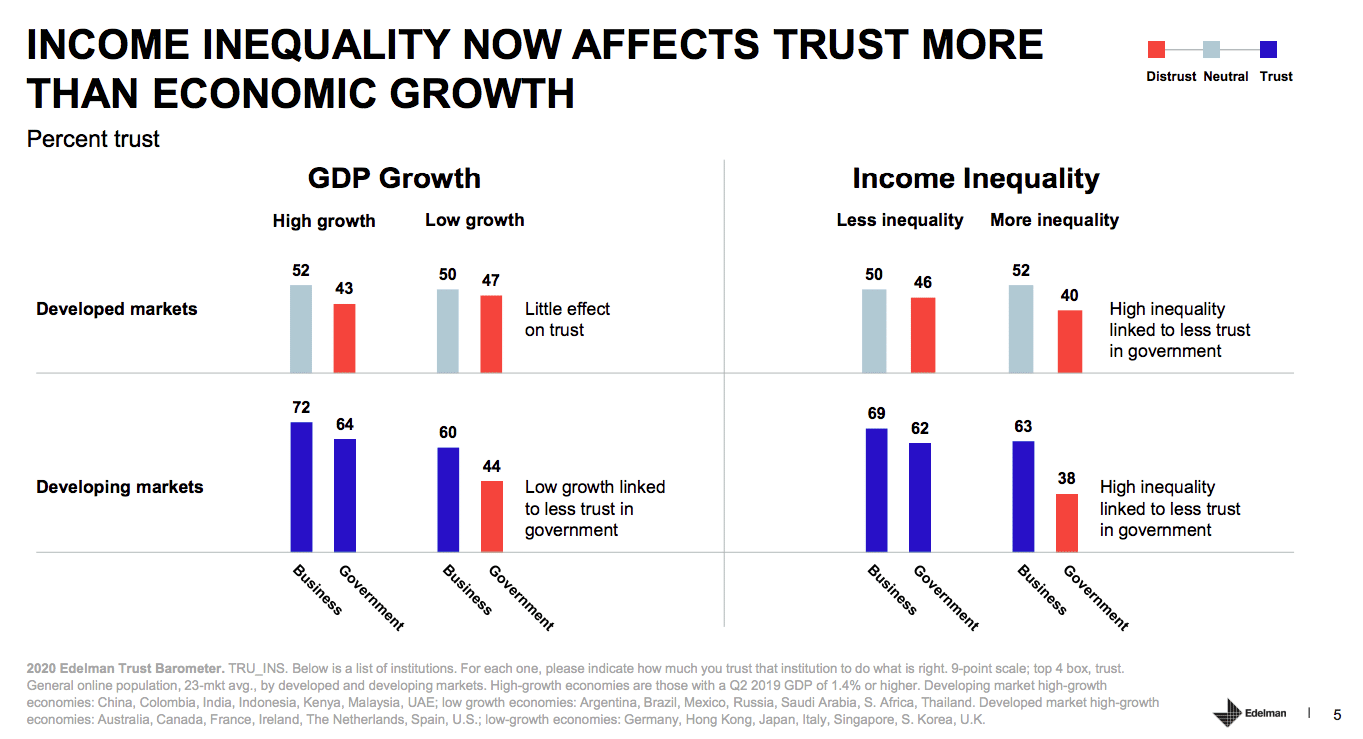 2020 Edelman Trust Barometer—sense of inequality Is undermining trust in institutions