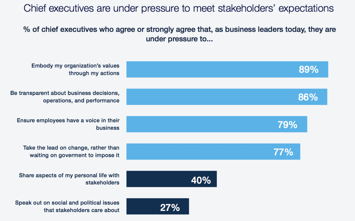 Young business leaders say trust is critical—but lack plans for building it with employees