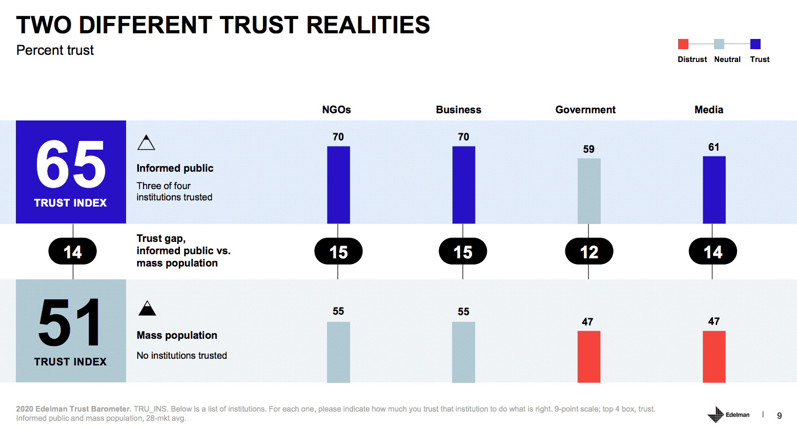 2020 Edelman Trust Barometer—sense of inequality Is undermining trust in institutions
