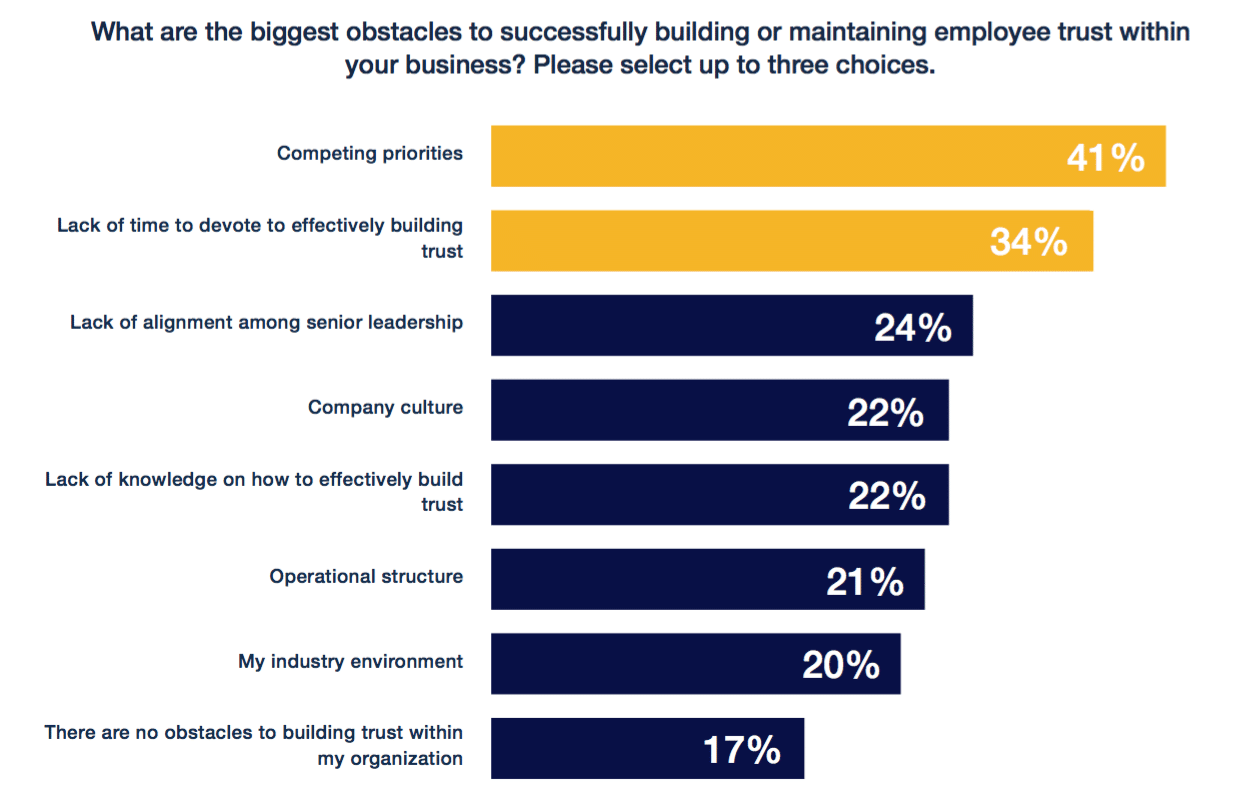 Young business leaders say trust is critical—but lack plans for building it with employees