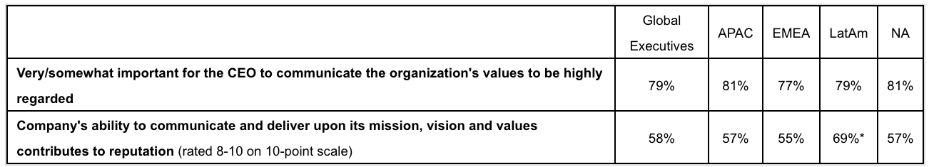 New Weber report quantifies the company value of reputation—how much is it worth?