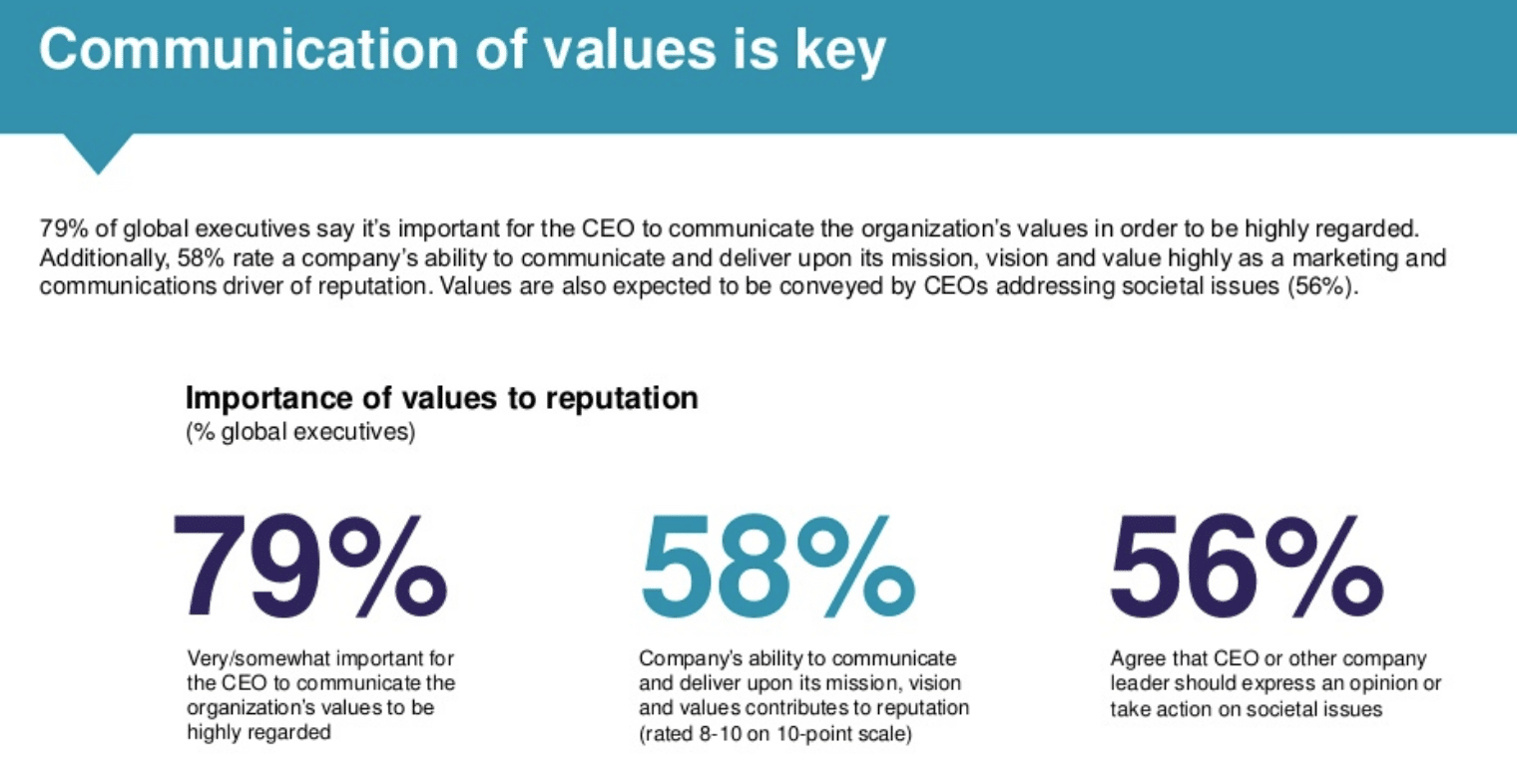 New Weber report quantifies the company value of reputation—how much is it worth?