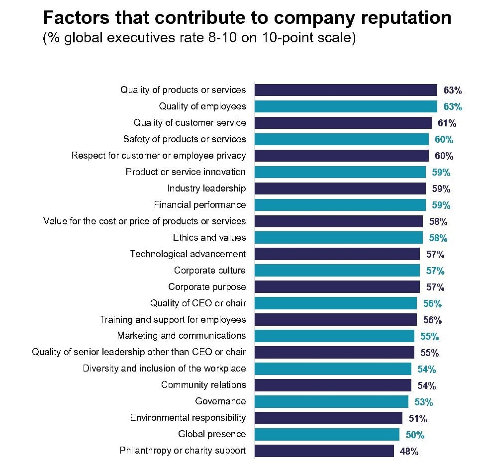 New Weber report quantifies the company value of reputation—how much is it worth?