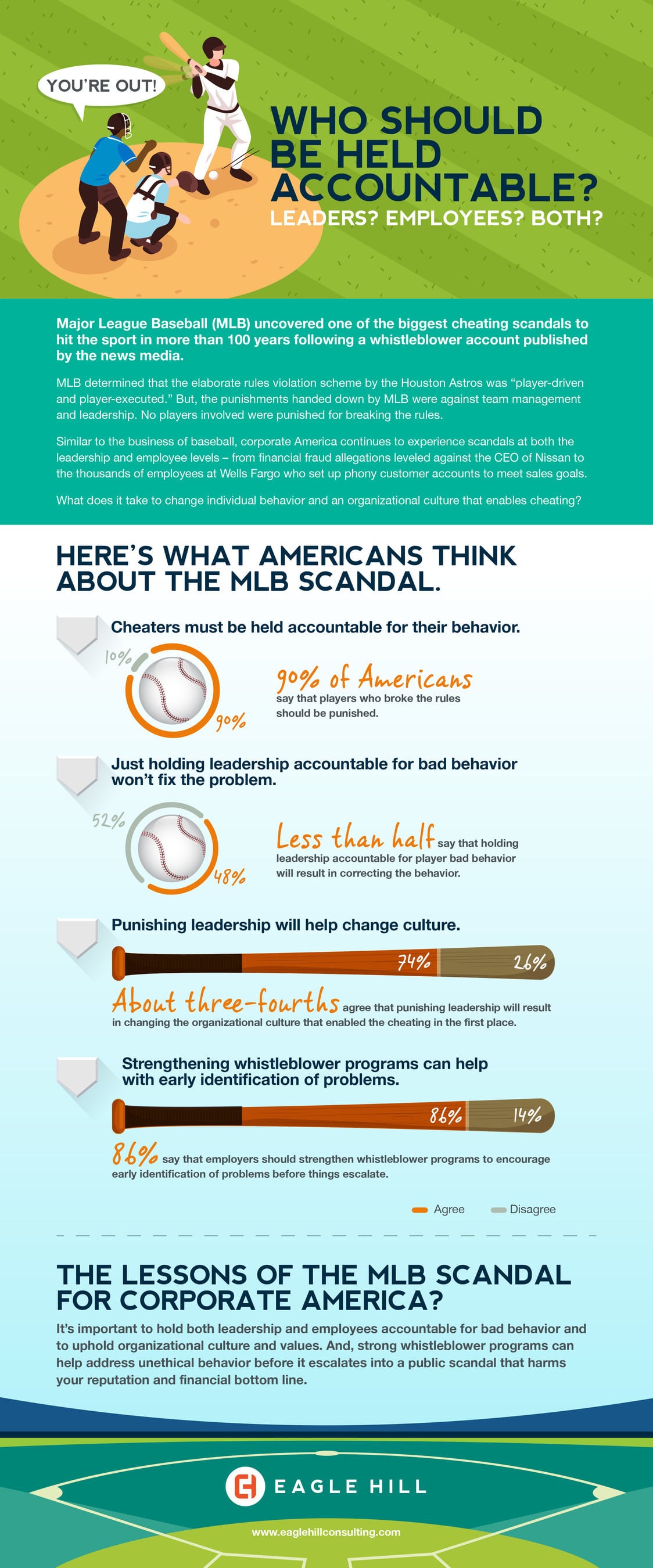 9 in 10 say Houston Astros players in cheating scandal should pay the price