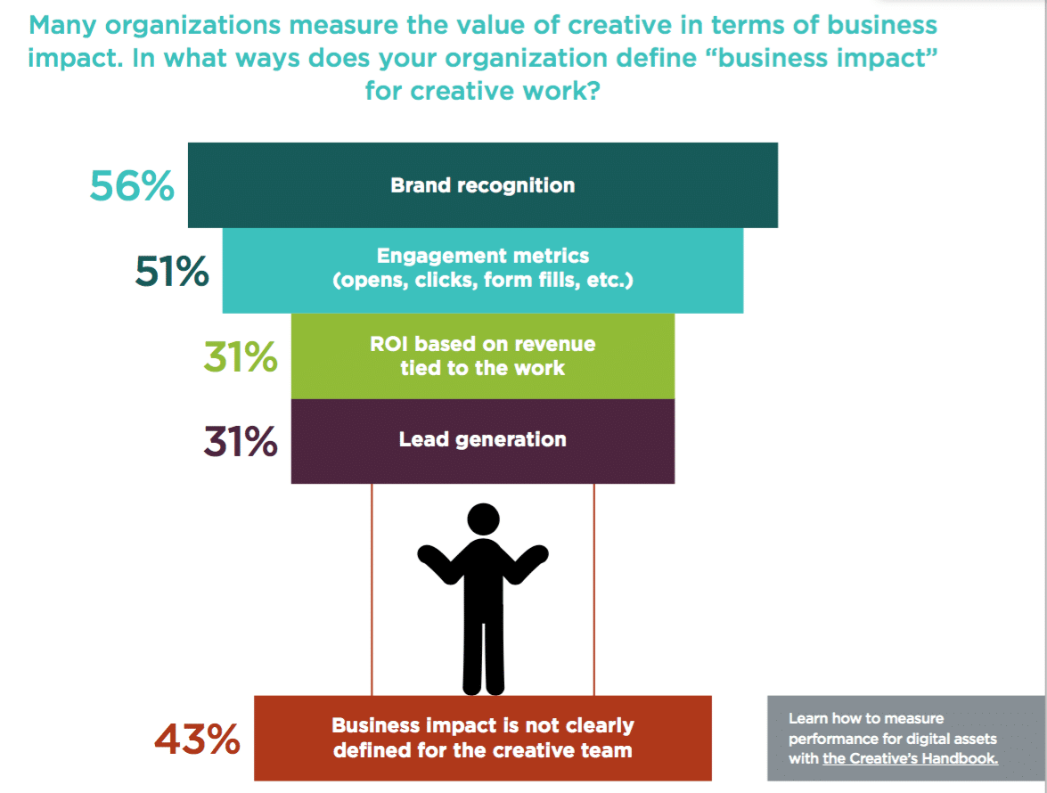 Biz leaders are seeing the value creative pros bring to the table 