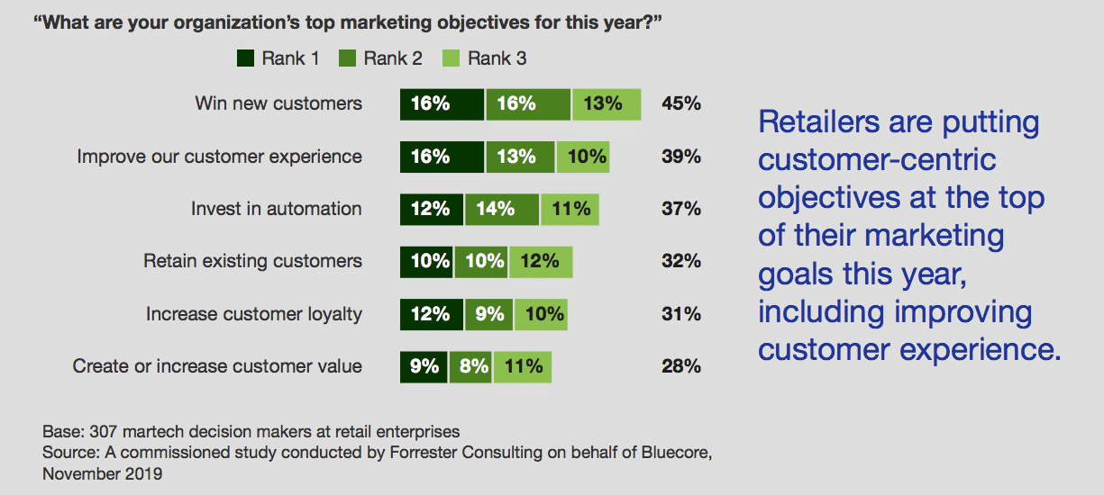 Why marketers aren’t meeting CX demands of hyperadoptive consumers