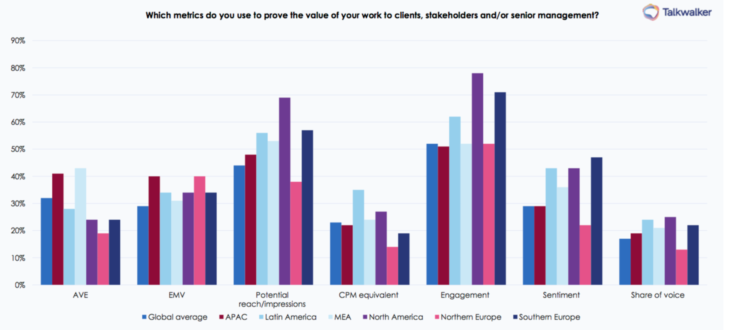 PR 2020 challenges—85% of practitioners are missing out on effective tools and techniques