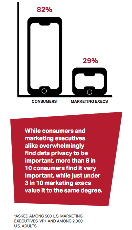 As privacy concerns increasingly lead to brand disengagement, marketers need solutions